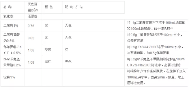 化学指示剂的分类用量与配置等相关知识汇总