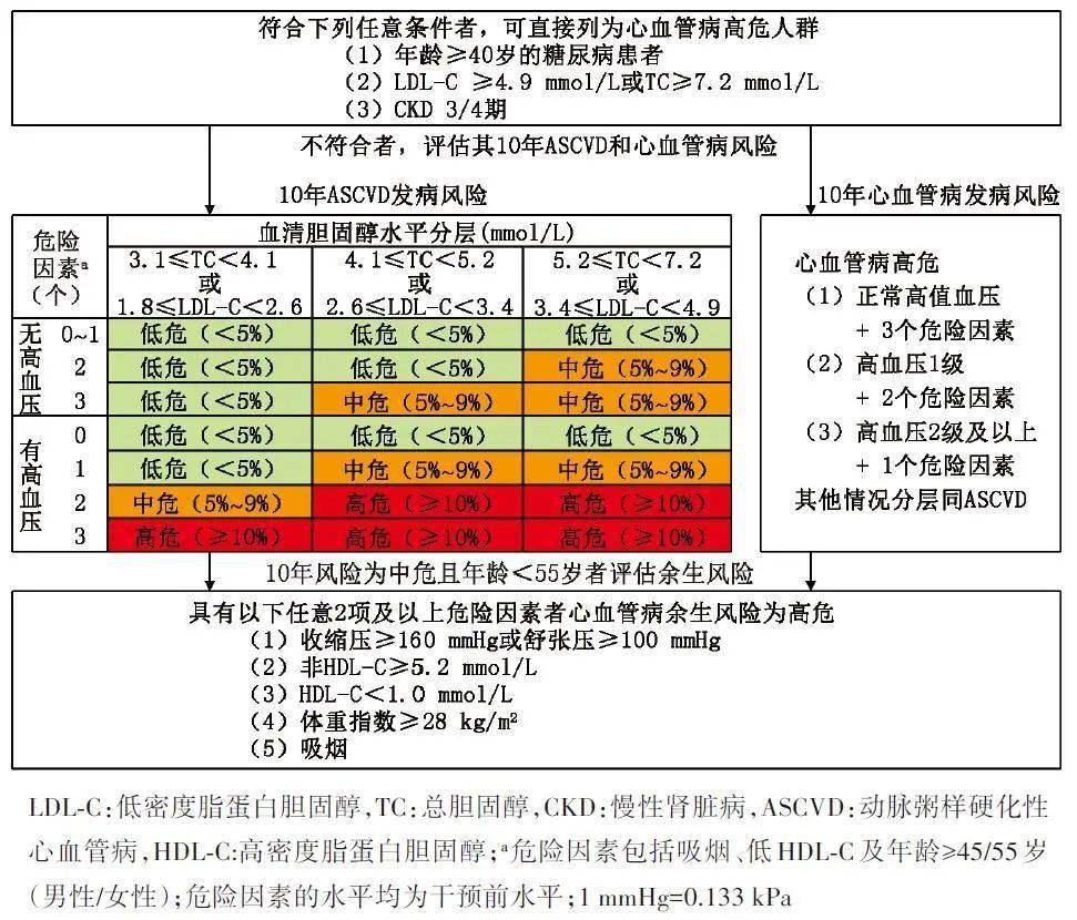 中国成人心血管病一级预防风险评估流程图心血管病风险评估心血管病一