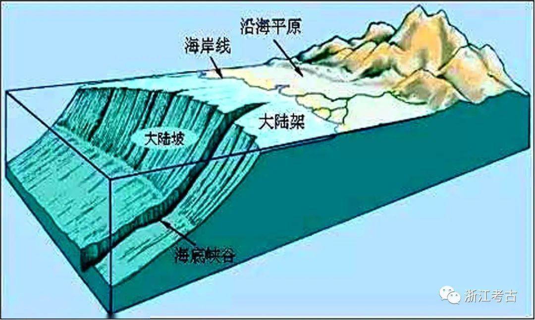 海岸带和大陆架区域示意图