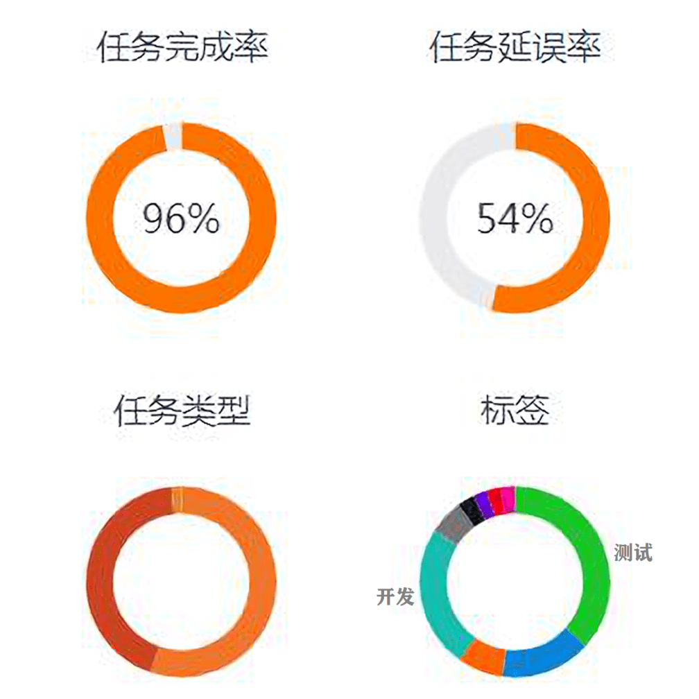 任务完成率