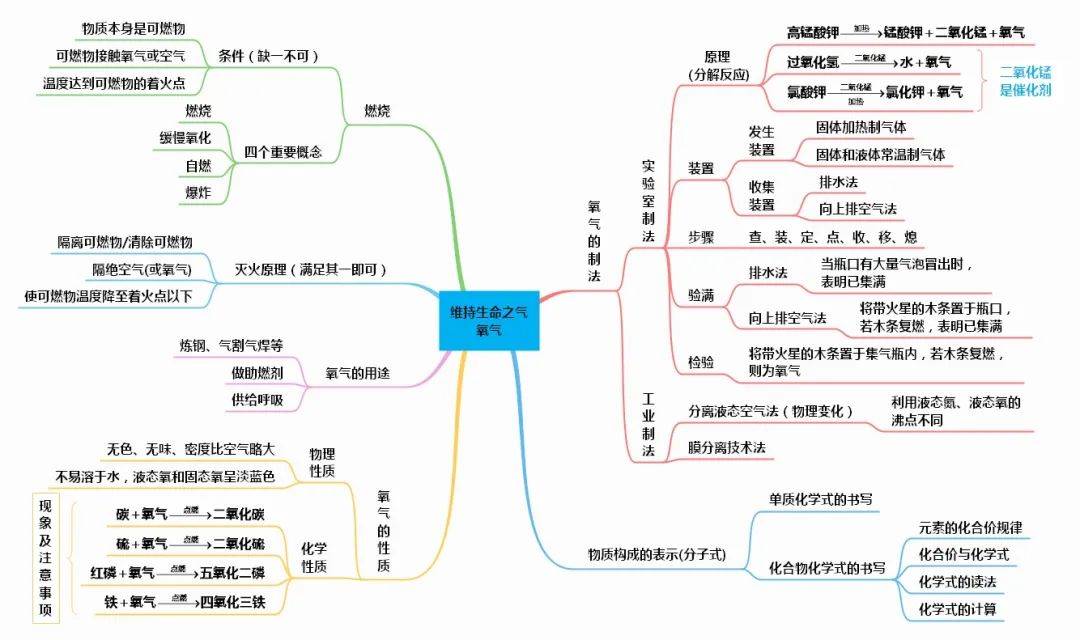 初中化学全册思维导图汇总(人教版/鲁教版/沪教版/科粤版)