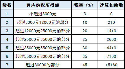 关于年终奖的个税问题,你想知道的都在这