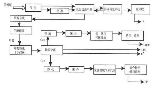 煤制烯烃主要工艺流程