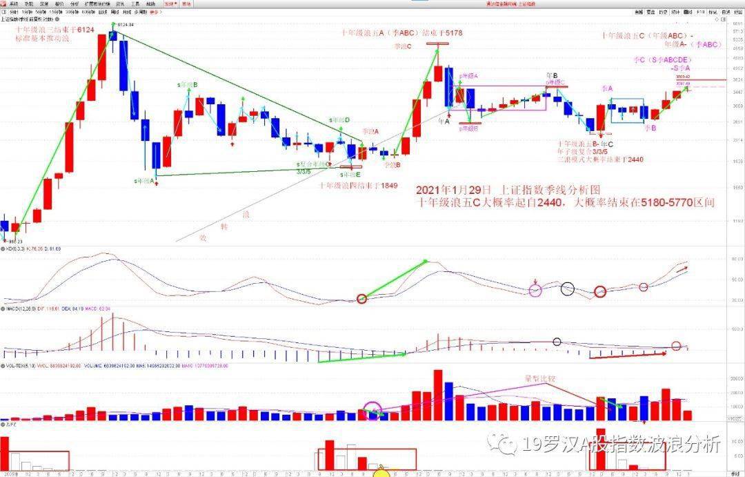 2021年1月29日周五上证指数波浪分析报告