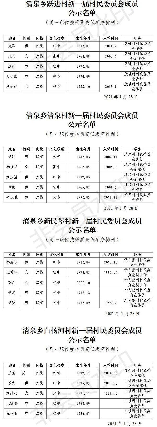 玉门清泉乡各村新一届党支部委员村委会成员公示