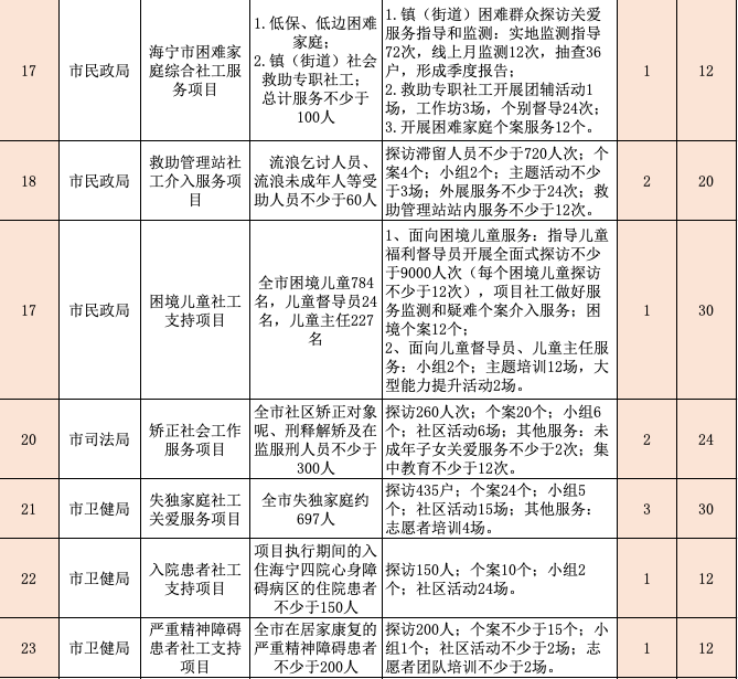 重磅发布2021年政府购买社工服务项目需求清单