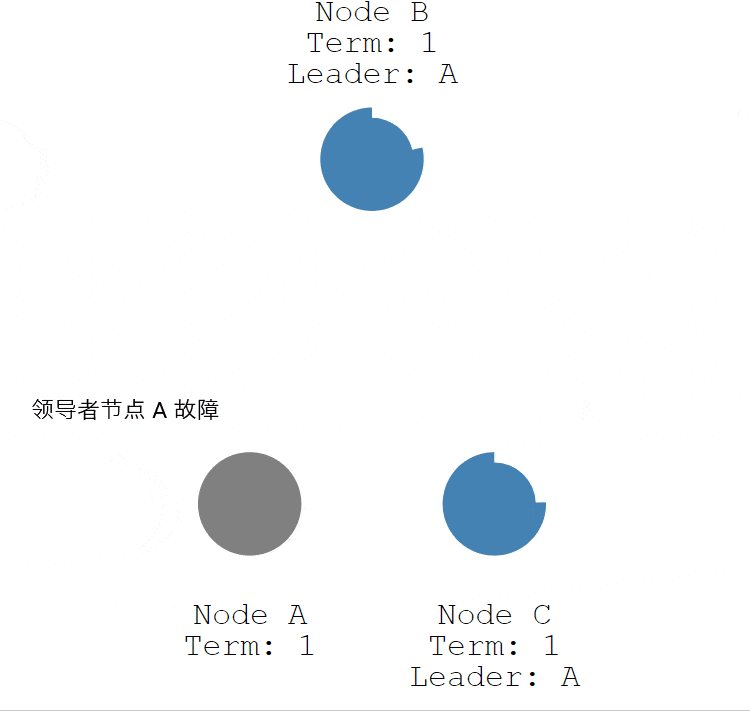 理解raft算法轻松应对分布式容错和一致性