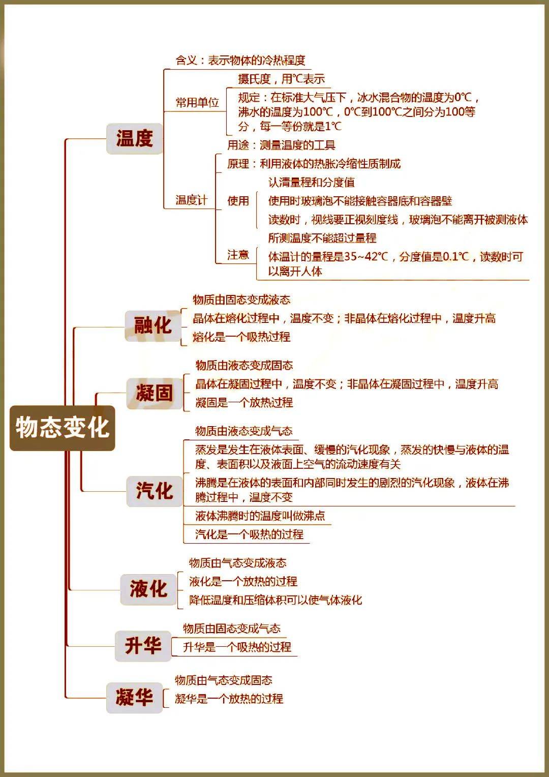 史上超全初中物理思维导图