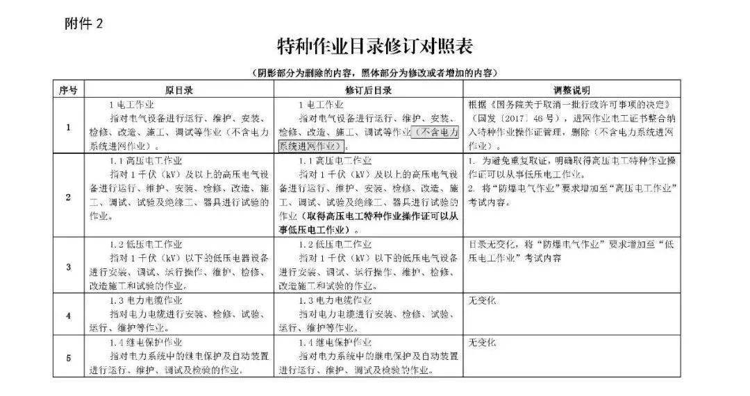 官方消息关于特种作业目录最新调整删除防爆电气作业高压电工可从事