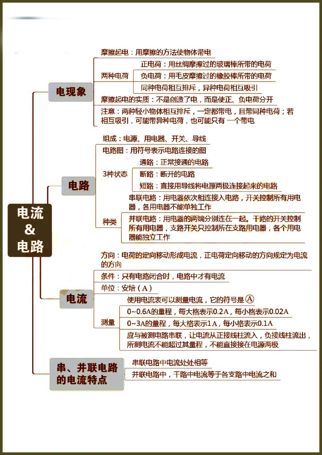 史上超全初中物理思维导图