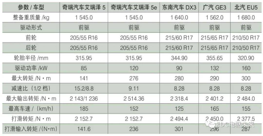 表1 不同厂家电动汽车轮胎打滑转矩对比