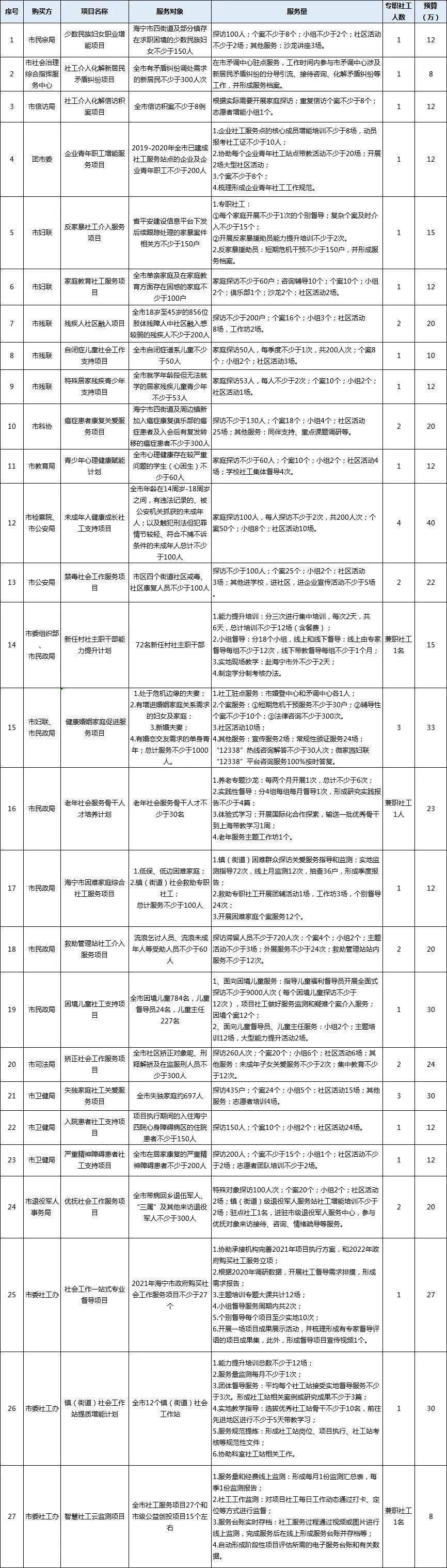 动态丨海宁市2021年政府购买社工项目需求清单出炉