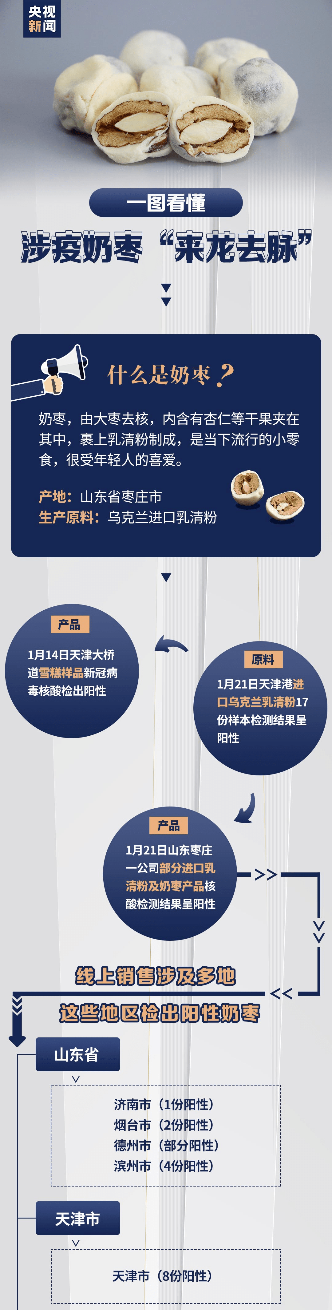 山东涉疫奶枣流入云南等26省份!是否具有传染性?专家解读来了