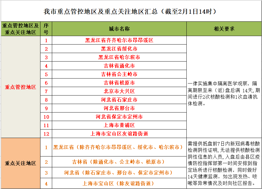 重要提醒!我市重点管控地区及重点关注地区汇总