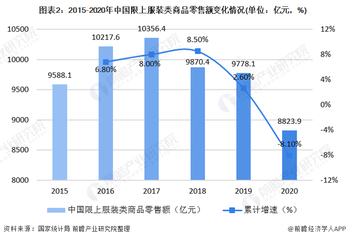 根据国家统计局公布的数据显示,2020年1-11月,我国服装行业规模以上