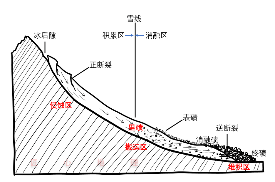 3,冰川的堆积作用冰川消融以后,不同形式搬运的物质,堆积下来形成冰川