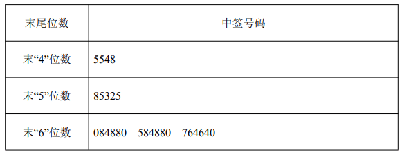 德必集团中签号出炉 中签号码共有26948个