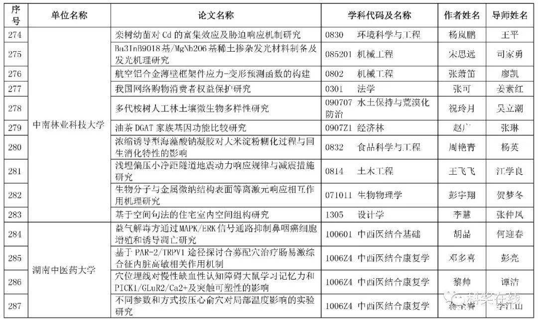 优博900篇优硕1549篇2020年度全国优秀硕博学位论文最新名单0203