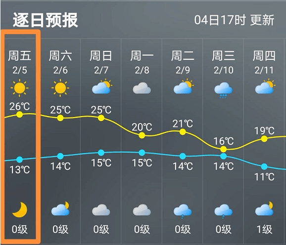 据@福州气象预报, 明天(5日,南方小年) 暖空气占据福州, 天气以多云