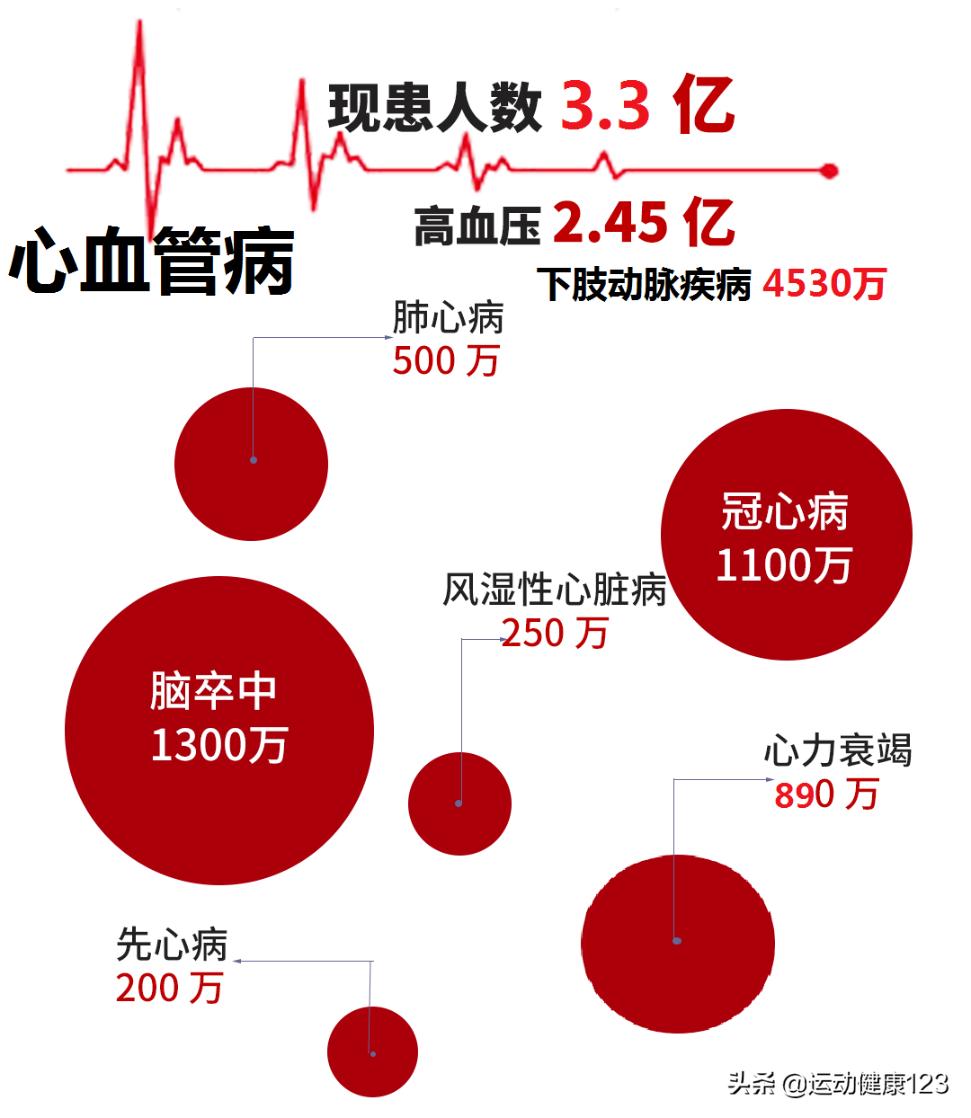 《中国心血管健康与疾病报告2019》推算我国心血管病现患人数3.