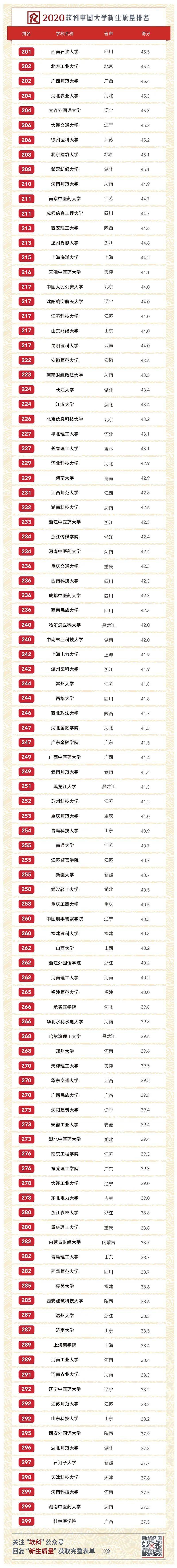 太真实了!按录取分数统计,全国500所大学排行榜