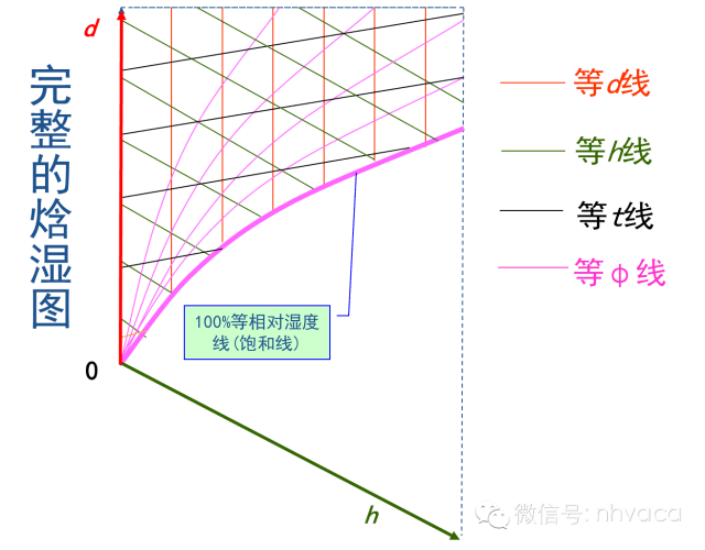 焓湿图的识读与应用