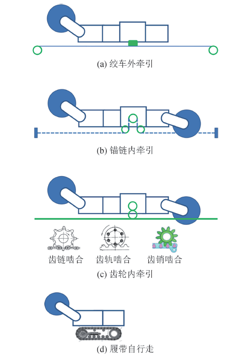 采煤机行走机构的4种形式