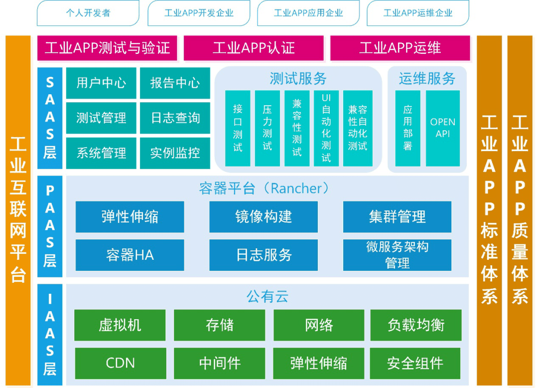 把好工业app质量关中国信通院工业互联网app测试评估平台二期上线