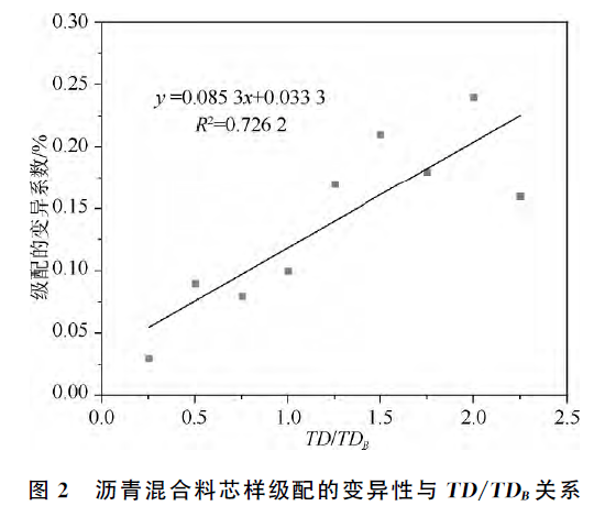 粗骨料面积占比法基于以上两种数字图像处理方法与现场实测构造深度值
