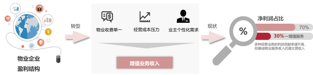 物业企业商业模式发展现状示意