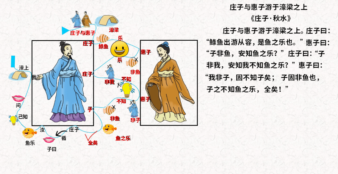 人物:庄子和惠子; 地点:濠梁之上; 事件:围绕着"鱼之乐"展开的辩论