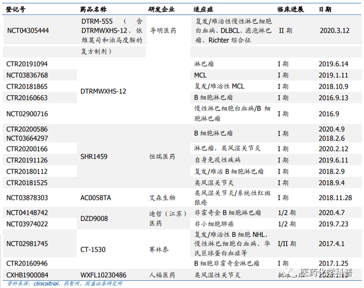 奥布替尼能成就诺诚健华吗