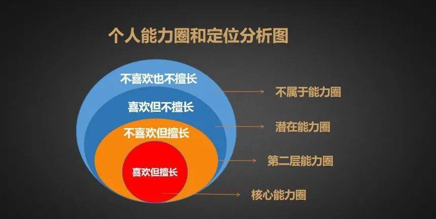 定位就是战略,才能形成个人品牌的巨大势能.
