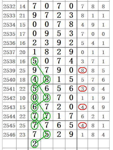 七星彩2547期32组图规让你中奖不商量!