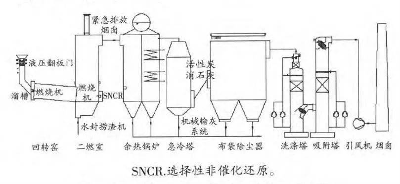 回转窑 二燃室焚烧工艺流程示意图