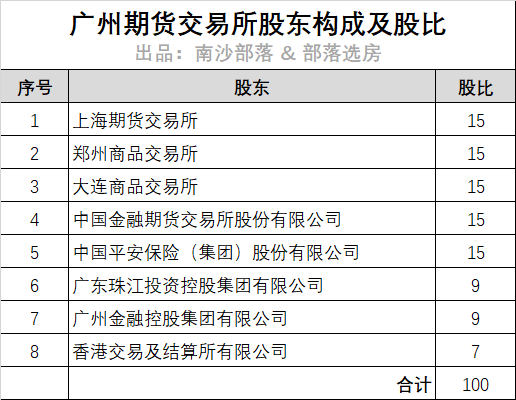 重磅广州期货交易所正式落户南沙建设选址却不在南沙