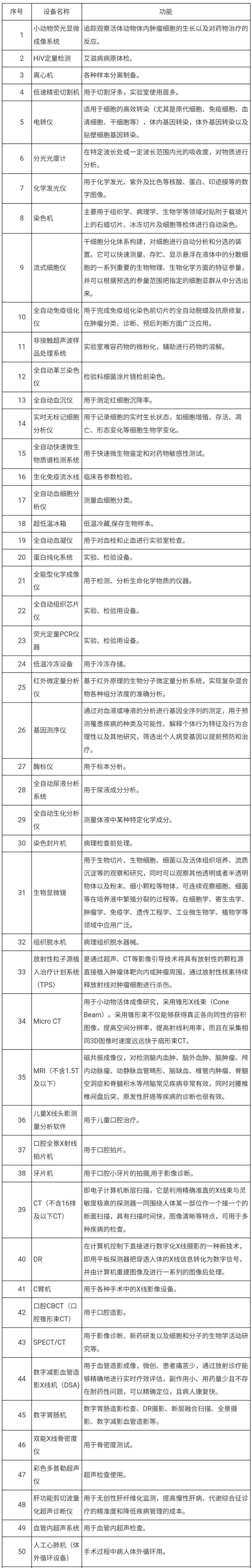 2021-2022年度全省政府采购进口产品统一论证清单(医疗设备类)的通知