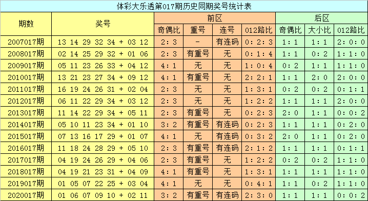 龙山大乐透017期分析历史同期分析