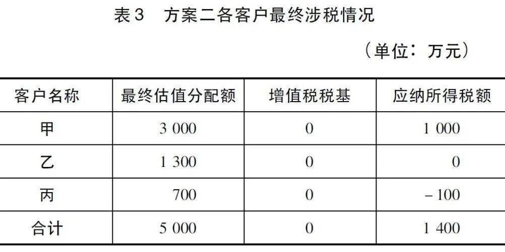 不良债权处置税务筹划案例研究