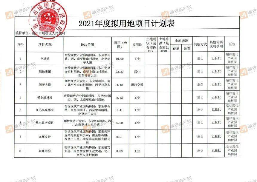 宿州市2021年度拟用地计划表公布!共2550.9亩,其中居住用地.