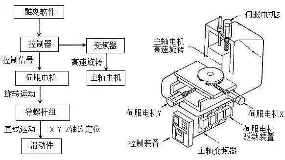 应用案例|变频器在数控雕刻机上的应用_主轴