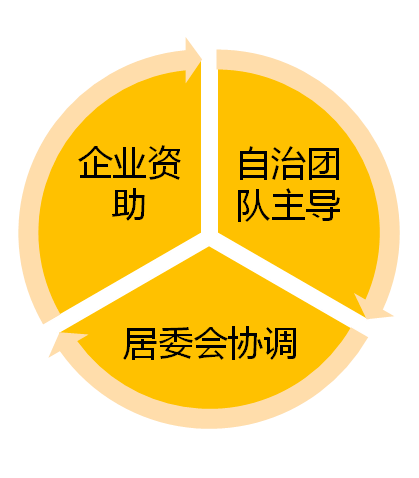 同时整合居委自身的资源 达成了社区自治共治共同体 以三方合作的形式