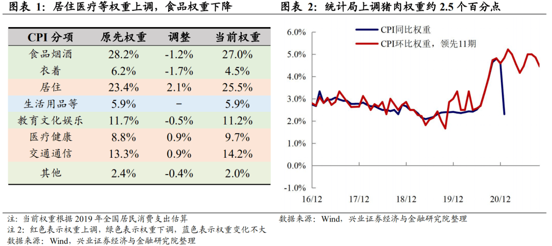 【兴证宏观】cpi的权重怎么变—1月通胀数据点评