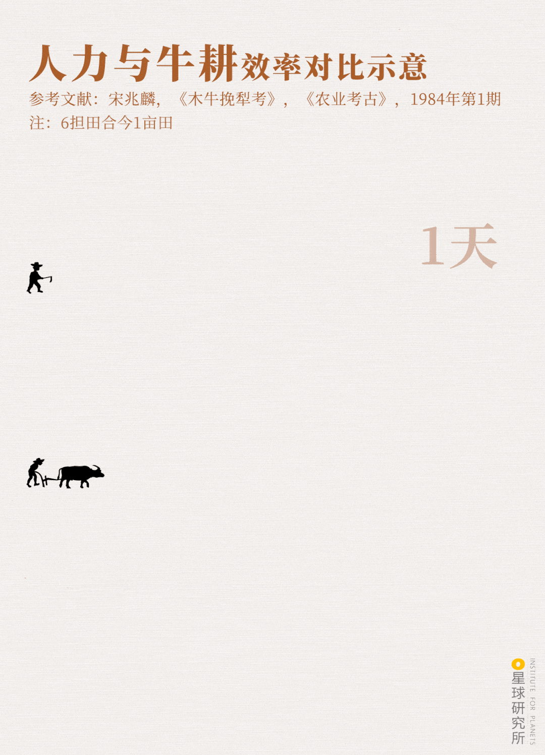 摄影师@柳叶氘,制图@罗梓涵/星球研究所) 牛耕登上了历史的舞台  不仅