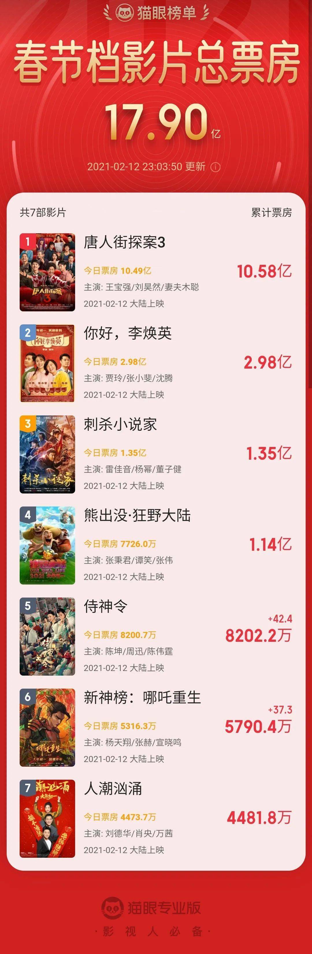 《唐人街探案3》票房破10亿,领跑2021电影贺岁档!