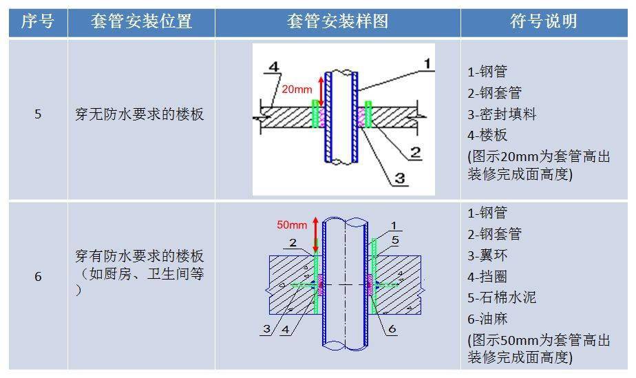 1)管道封堵选型2)管道封堵实例穿板封堵要点套管与管道对中,环缝一致