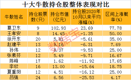 a股十大牛散:3位身价均超10亿,期货大佬押中医美龙头赚超2.