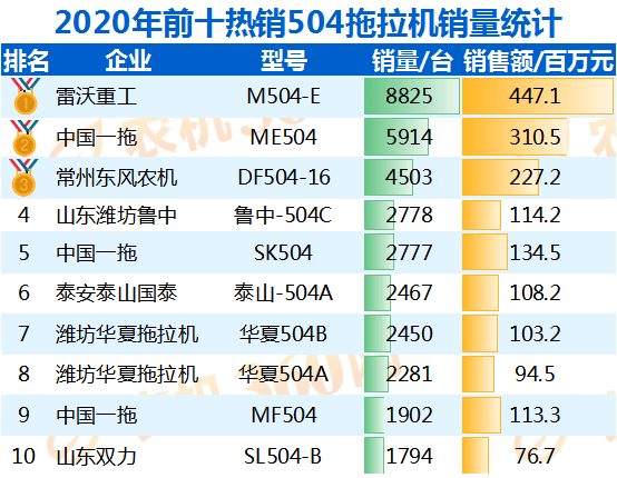 2020年504拖拉机销量排行榜top10