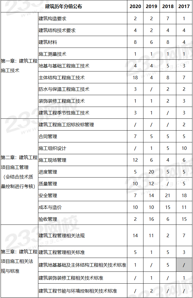 牛年新气象,2021年二级建造师实务科目学习计划走起