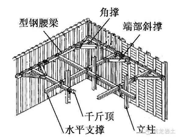 其中,水平支撑体系由型钢腰梁,双向水平支撑梁,端部斜撑,角撑和立柱